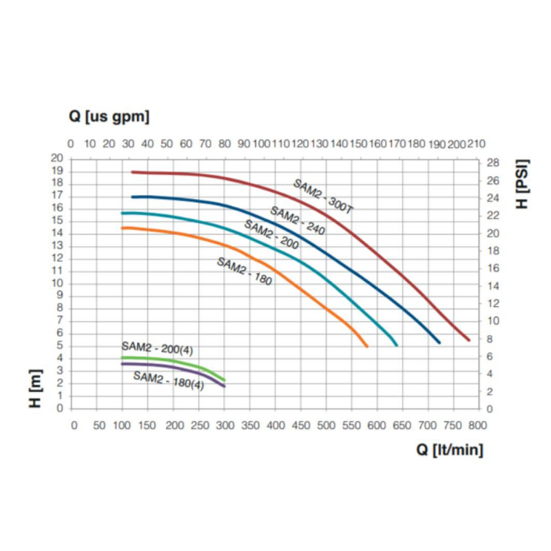 Diagrama Simaco SAM2 200